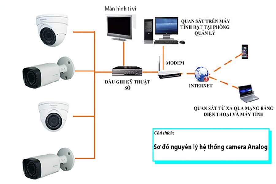 lắp đặt trọn bộ camera quan sát