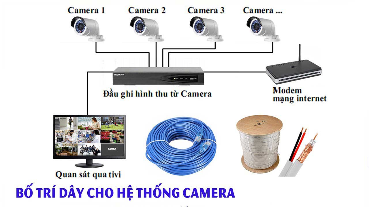 lắp đặt trọn bộ camera quan sát